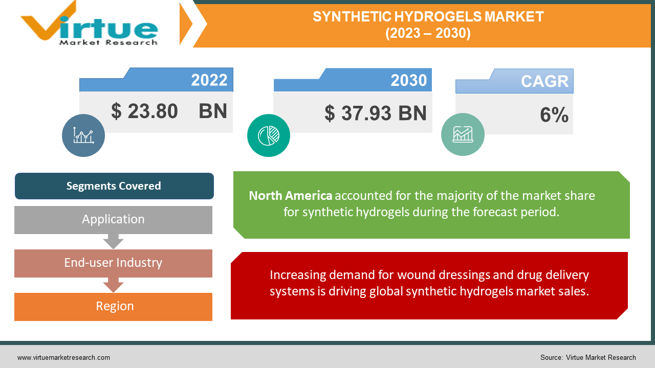 SYNTHETIC HYDROGELS MARKET 